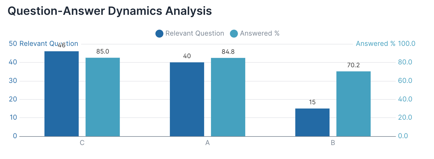 Question-Answer Dynamics Analysis