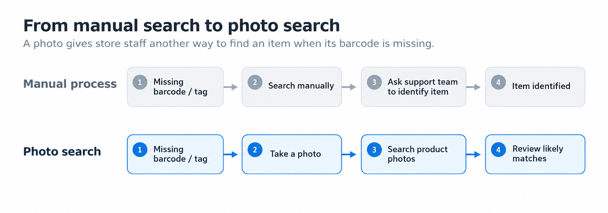 Store workflow for identifying an item without a barcode