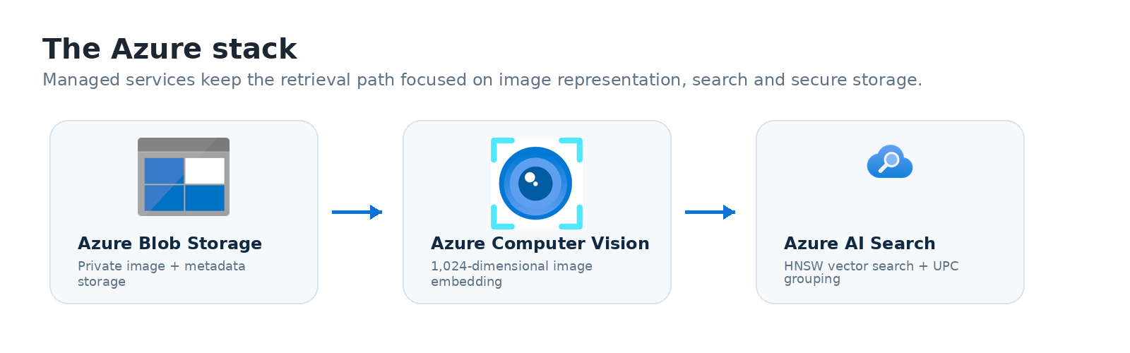 Azure services used for secure product image search
