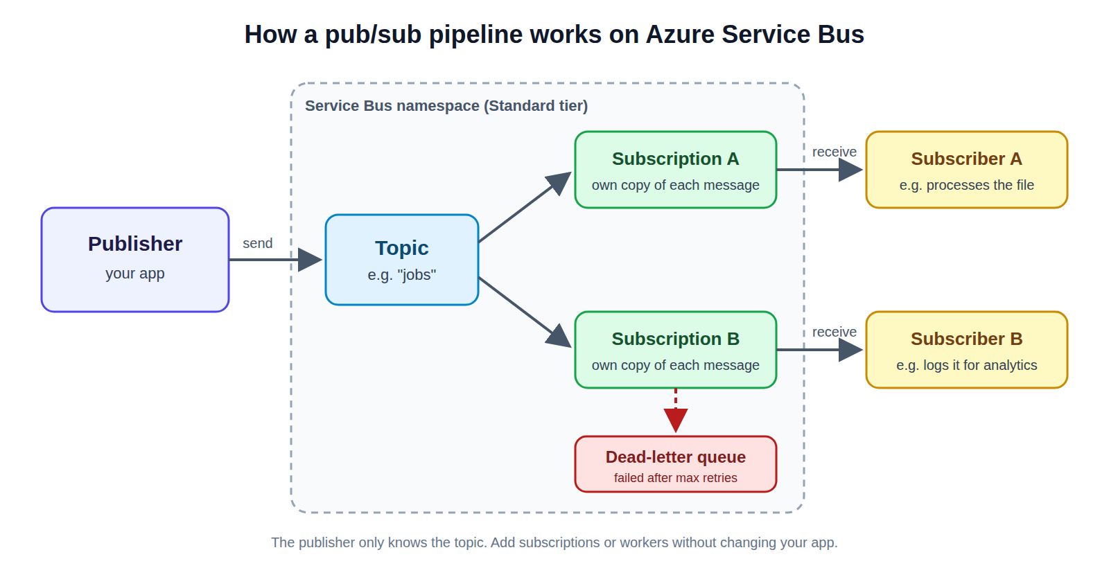 Diagram: a publisher sends messages to a Service Bus topic, each subscription gets its own copy, and a subscriber reads from each subscription. Failed messages go to a dead-letter queue.