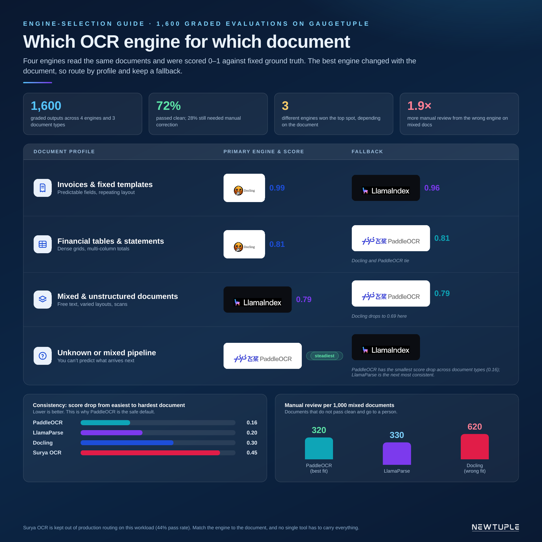 OCR Benchmark 2026: PaddleOCR vs Docling vs LlamaParse vs Surya